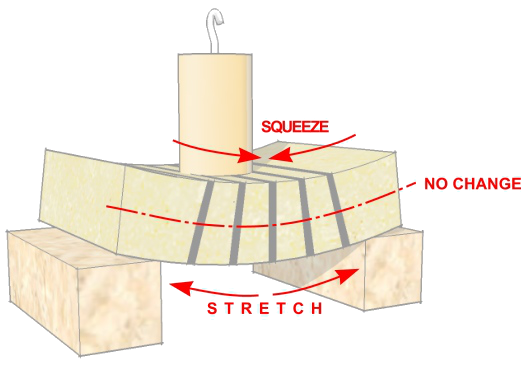 Neutral axis / neutral plane in a bended beam